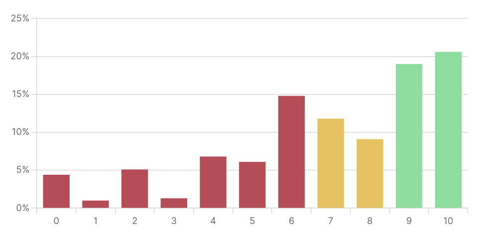 sample NPS distribution