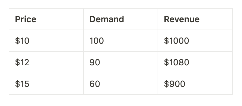 An example of ideal pricing model